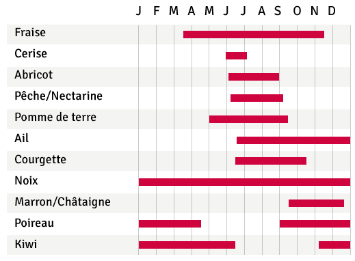 Calendrier de production